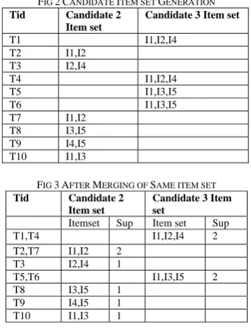 FIG 3 AFTER MERGING OF SAME ITEM SET Candidate 2 Candidate 3 Item 