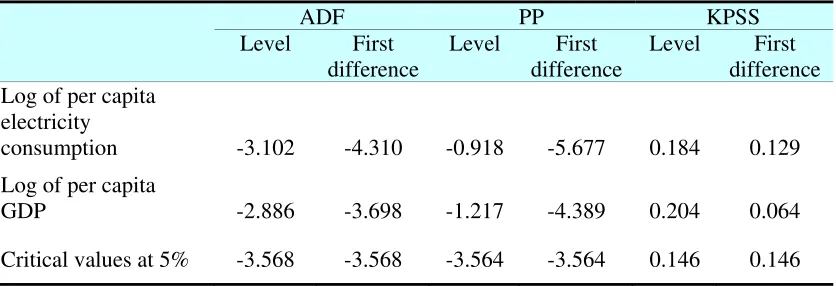 Table 1: Unit root test results of per capita GDP and par capita electricity consumption 