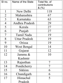 Table no 3 shows a list of all countries from where contribution originated. The top five countries were India, Nigeria, Singapore and Turkey among the top five countries India has the maximum number of contribution