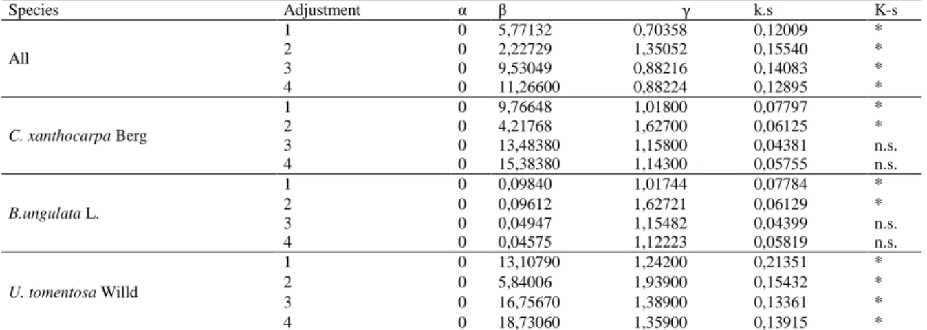 Table 2: Coefficients estimated in the four forms probability density functions, for total species and higher frequency species (C