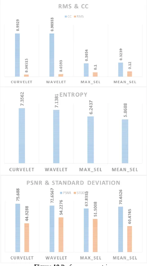 Figure 10 Performance metrics 