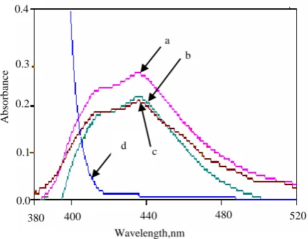 Table 1. Effect of solvent on colour  intensity of pA-9-CA product. 