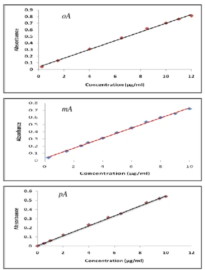 Figure 2. Calibration graphs of 9-CA-aminophenol isomers products 