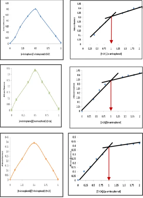 Table 4. Association constants of the 9-CA-aminophenol isomer products. 