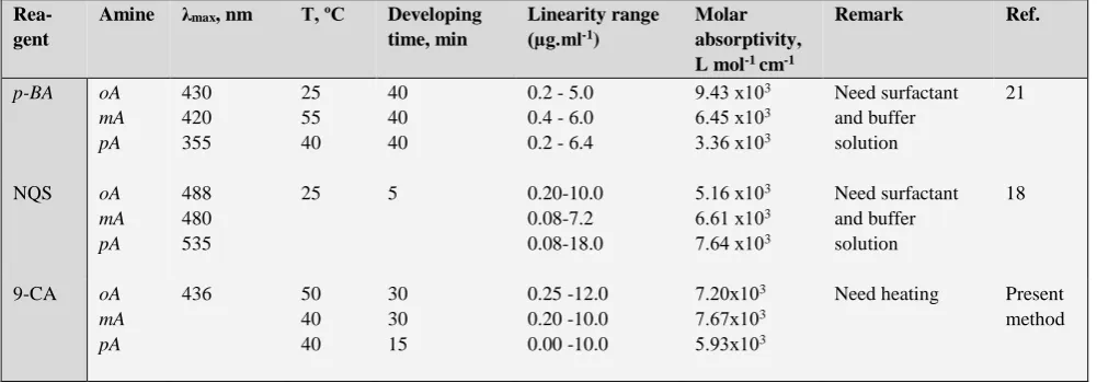 Table 5. Comparison of spectrophotometric methods with the proposed method 