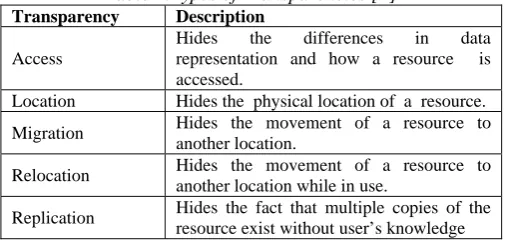 Table 1.Types of Transparencies [1] Transparency 
