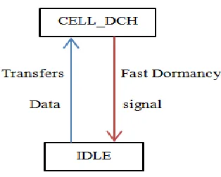 Fig 2.2 Fast Dormancy 