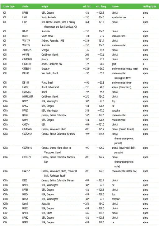 Table 1. Cryptococcus gattii strains included in this study.