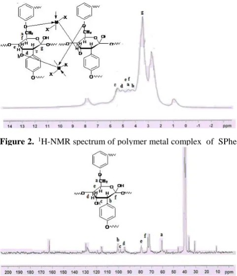 Figure 2.  1H-NMR spectrum of polymer metal complex  of  SPhe-Zn(II) 