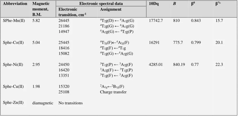 Table 3. Electronic spectra, magnetic moment and ligand field parameters of polymer metal complexes