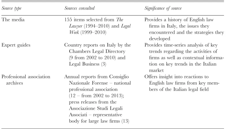 Table III. Archival sources