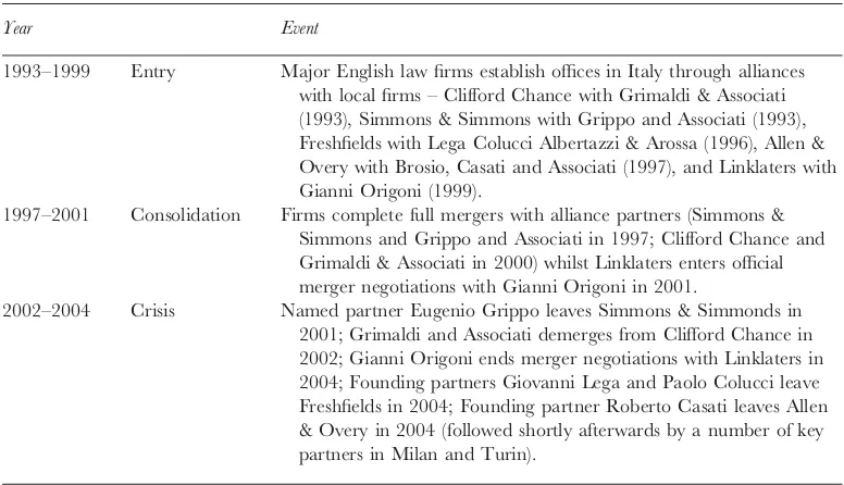 Table I. Chronology of key events for English law ﬁrms in Italy