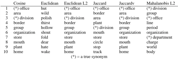 Table 1: Evaluation of Various Metrics, as Number of Features Increase from 1,281 to 12,812