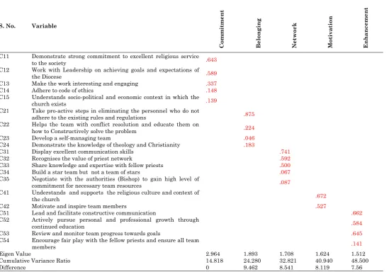Table 5: Rotated Component Matrix for the Roles and Responsibilities of the Priests 