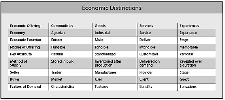 Table 1. Differences between the stages of the economy 