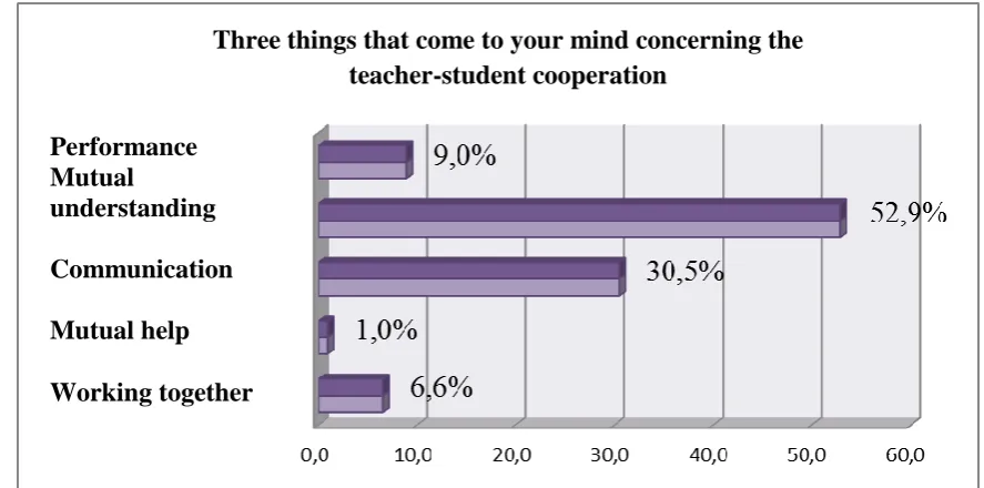 Fig.2 The pupils performance is influenced by optimal communication between pupils and teachers 