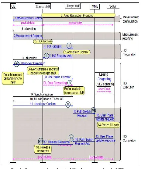 Fig. 2.  Illustrating the triggering time of A3 measurement report 
