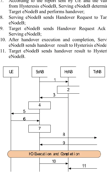 Fig. 5.  Handover process performed based on the algorithm. 