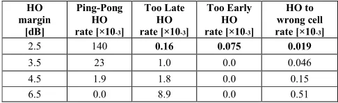 TABLE III.  ANALYSIS OF HANDOVER MARGIN FOR DIFFERENT MR