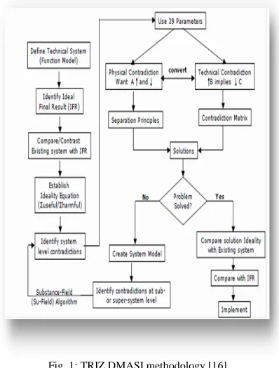 Fig. 1: TRIZ DMASI methodology [16].  