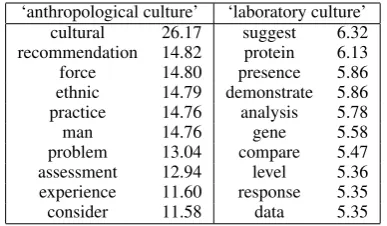 Table 1: Relevant terms for two senses of ‘culture’
