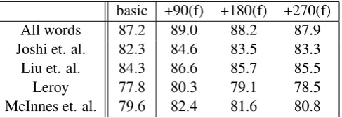 Table 4: Performance using example ﬁltering