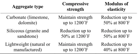 Table 1. Effect of high temperature on concrete properties [6-8]. 1˚C = 33.8˚F. 