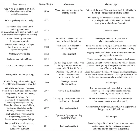 Table 2. Summary of some structures (bridges and multi-story buildings) exposed to fire events [52-55]