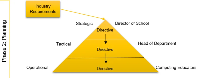 Figure 4: Phase 2 – Planning Elements 