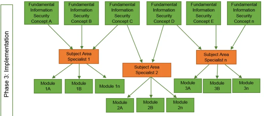 Figure 5: Phase 3 – Implementation Elements 