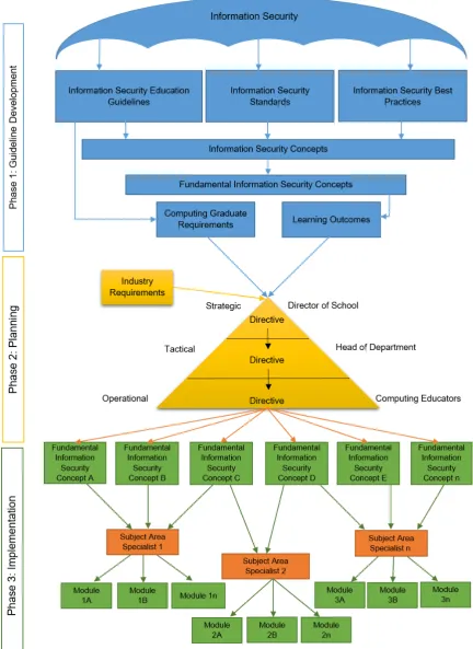 Figure 6: Information Security Education Framework 