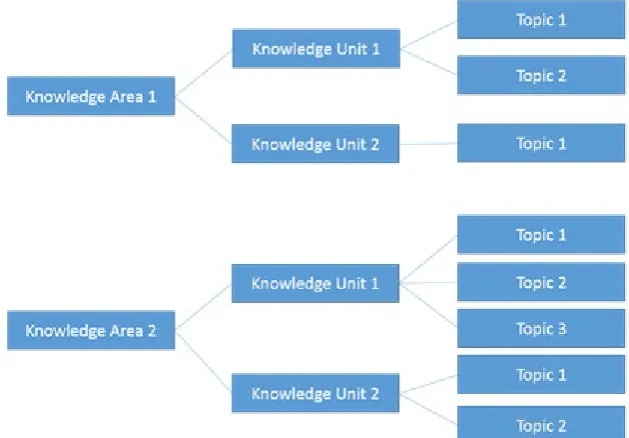 Figure 1: Body of Knowledge Structure (Dodge 2013) 