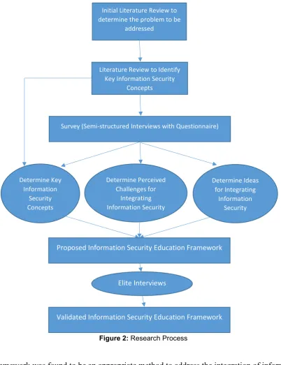 Figure 2: Research Process 