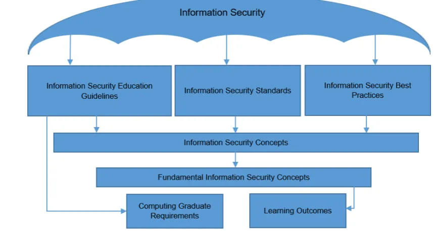 Figure 3: Phase 1 – Guideline Development Elements 