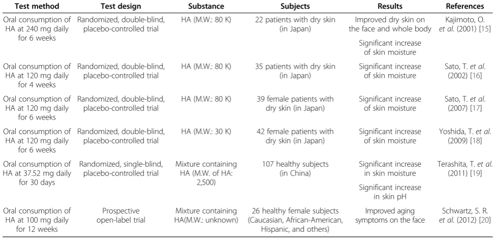 Figure 2 Skin moisture content changes by HA (MW: 8 × 105)ingestion or placebo. 39 female subjects were randomly divided intotwo groups (HA group, n = 19; placebo group, n = 20) to minimize theinter-group differences in skin moisture content, skin elastici