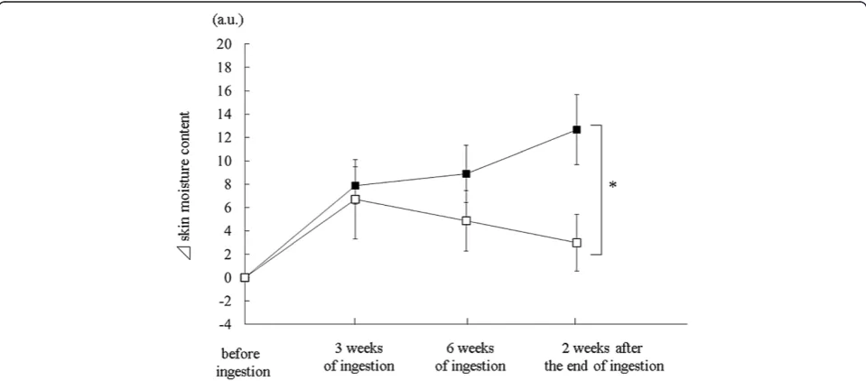 Figure 3 Skin moisture content is changed by HA (MW: 3 × 105) ingestion or placebo. 42 female subjects were randomly divided into twogroups (HA group, n = 20; subjects placebo group, n = 22) to minimize the inter-group differences in skin moisture content 