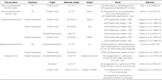 Table 2 Safety tests of hyaluronan