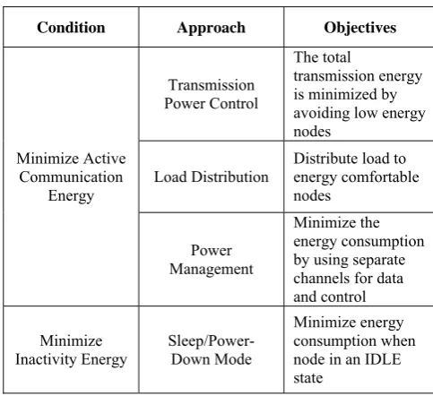 Table I: Classification of Energy-Efficient Routing Techniques  