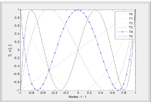 Fig. 1: The first few Chebyshev polynomials of the first kind for N=0,1,2,3,4,5.  2.2 Shifted Chebyshev polynomials: 