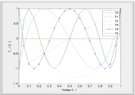 Fig. 2: The  first  few  shifted  Chebyshev  polynomials  of  the  first kind  for  N=0,1,2,3,4,5