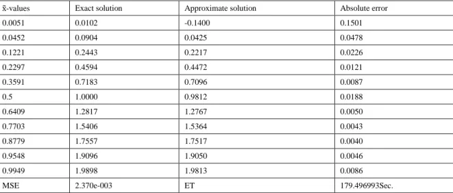 Table  1:  illustrate  the  comparison  between  the  exact  and  the  approximate  solution  depending  on  Mean  Square  error  (MSE)  and  Elapsed  Time(ET)