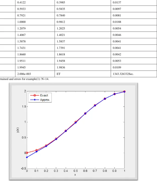 Fig.  3:  A  Comparison    between    the    exact    and    the    approximate  solution    using    expansion    method    of   
