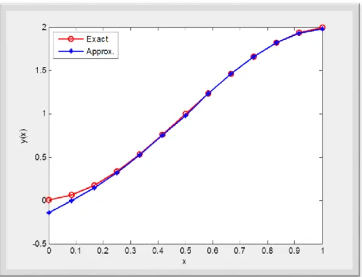 Fig. 4: A Comparison  between the exact and the approximate solution  using expansion method of Chebyshev 