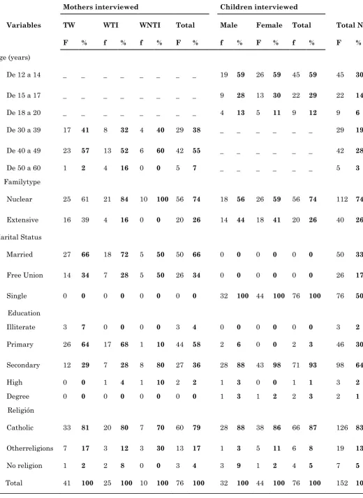 Table 2:  Sociodemographic characteristics of the study population by mother´s occupation 