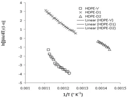 Figure 5. 1/T vs. ln[(βdα/dT)/(1-α)] for virgin and discarded HDPE. Solid lines show the fitting of experimental data to linear models