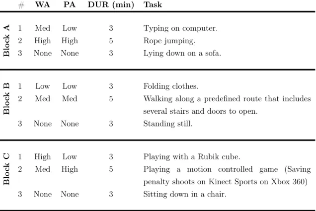 Table 2: Description of the experimental tasks. The columns WA and PA correspond to levels of wrist and physical activity