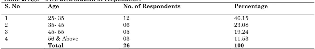 Table 2: Age - wise distribution of respondents S. No Age No. of Respondents 