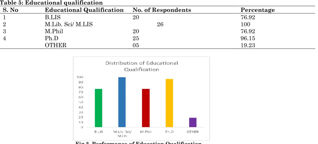 Table 5: Educational qualification 
