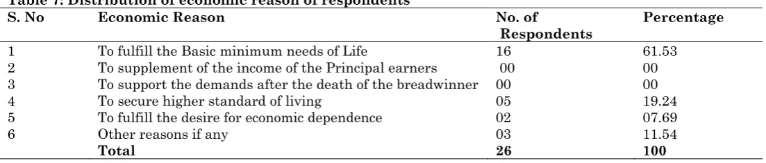 Table 7: Distribution of economic reason of respondents 