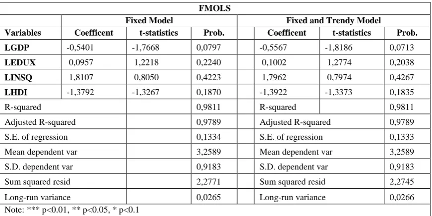Table 4. Panel FMOLS Estimate Results 